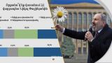 Никол Пашинян теряет доверие граждан, народ за внеочередные выборы — соцопрос