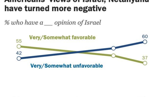 Из-за войны с Ираном 60% американцев стали негативно воспринимать Израиль Из-за войны с Ираном 60% американцев стали негативно воспринимать Израиль