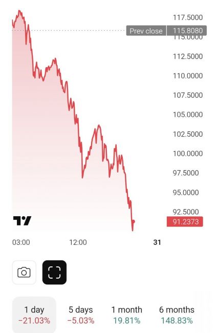 Цены на серебро обвалились на 20%