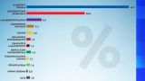Новый соцопрос: «Грузинская мечта» — 47,2%, «Нацдвижение» — 26,8%