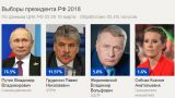 У Путина 76,6% голосов, у Грудинина — 11,87% — ЦИК посчитал 97% бюллетеней